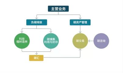 【深度】解碼"中國碳中和":碳資產(chǎn)藍(lán)海隱現(xiàn),淘金者已在路上